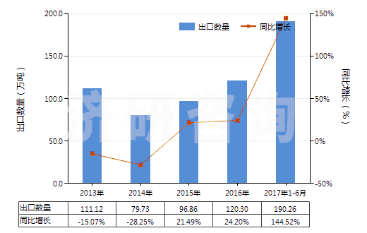 2013-2017年6月中國未制成型的煉焦煤(不論是否粉化)(HS27011210)出口量及增速統(tǒng)計(jì)